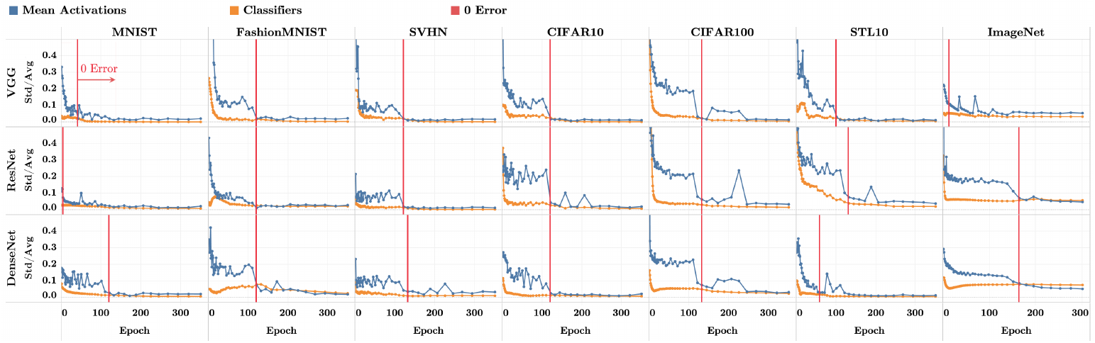 Fig. 2: coefficient of variation of class-mean and classifier norms vs epoch