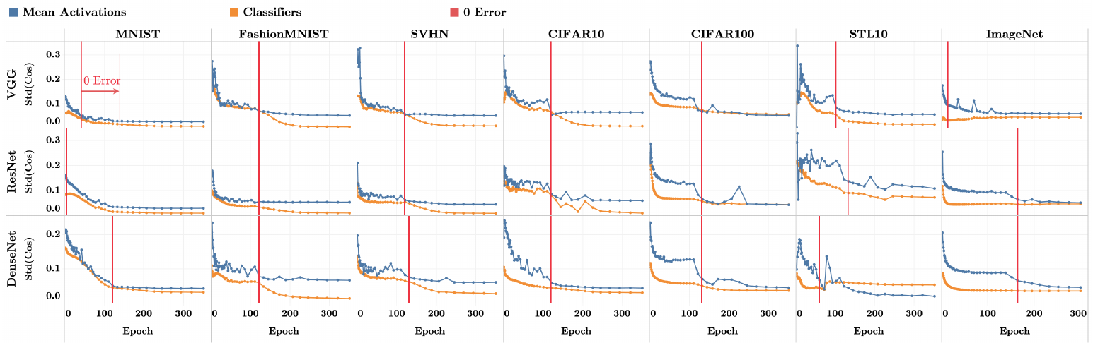 Fig. 3: standard deviation of pairwise cosines vs epoch