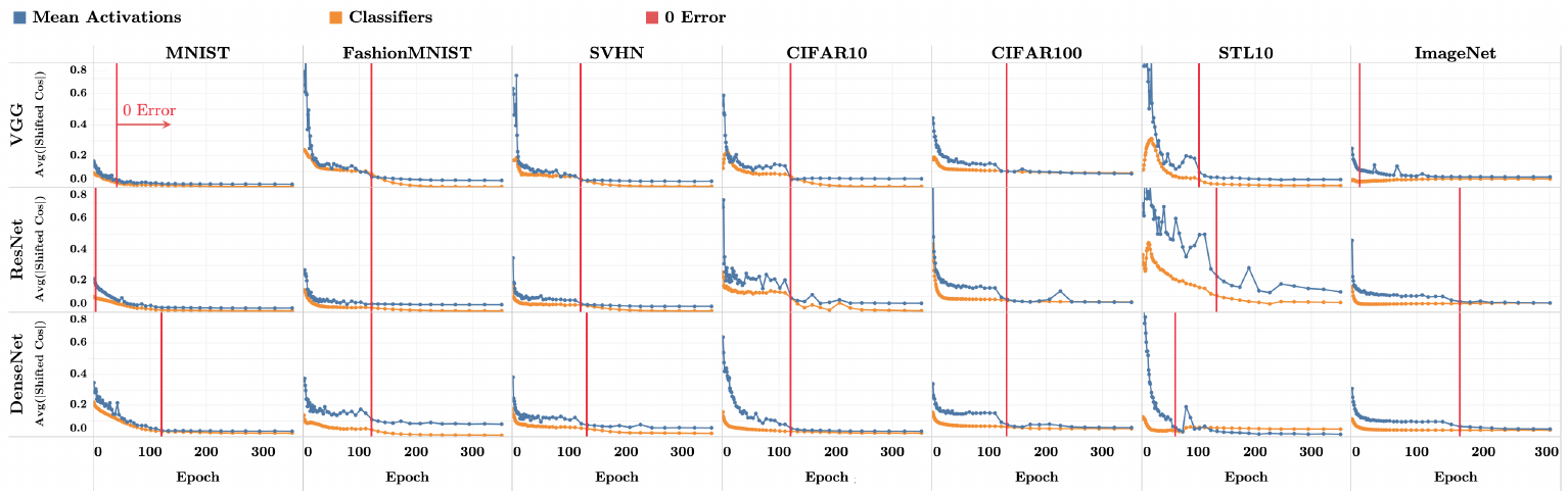 Fig. 4: average |cos + 1/(C-1)| vs epoch