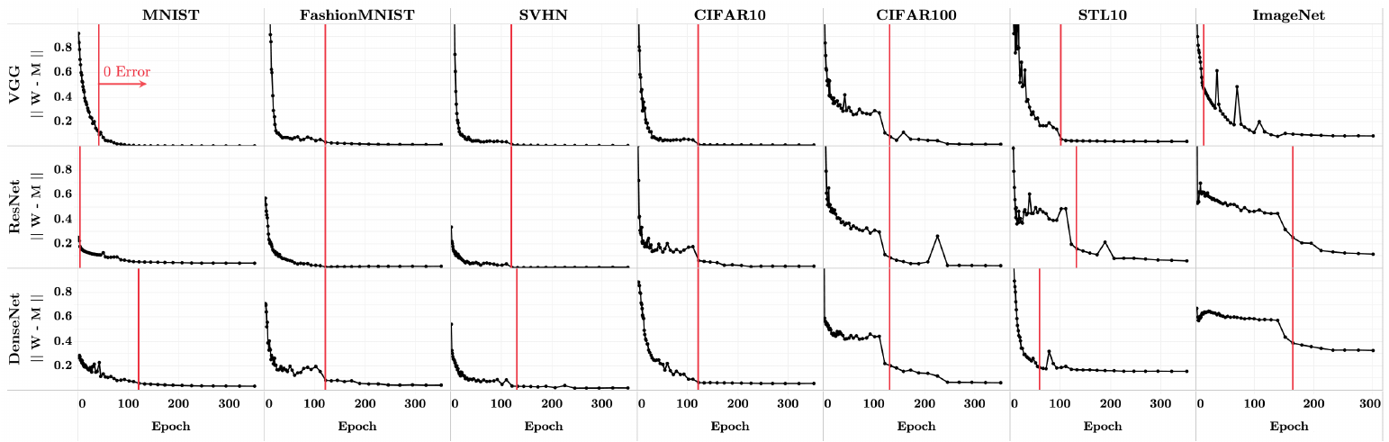 Fig. 5: distance between normalized classifier and class-means vs epoch