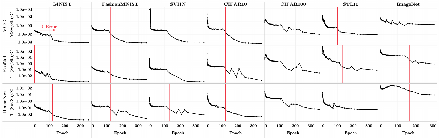 Fig. 6: Tr(Sigma_W Sigma_B^+)/C vs epoch, decreasing on log scale