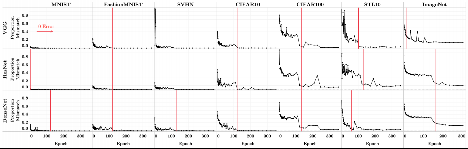 Fig. 7: test-set disagreement between network and NCC vs epoch