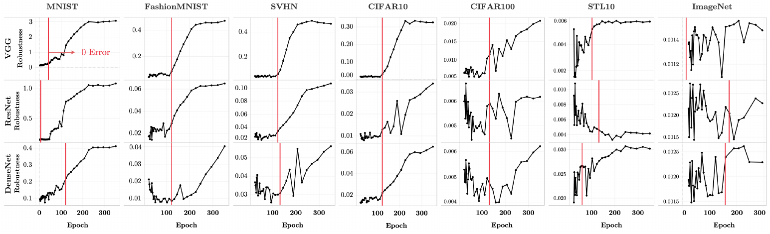 Fig. 8: robustness vs epoch increasing during TPT
